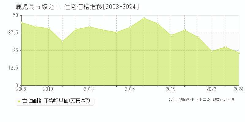 鹿児島市坂之上の住宅価格推移グラフ 