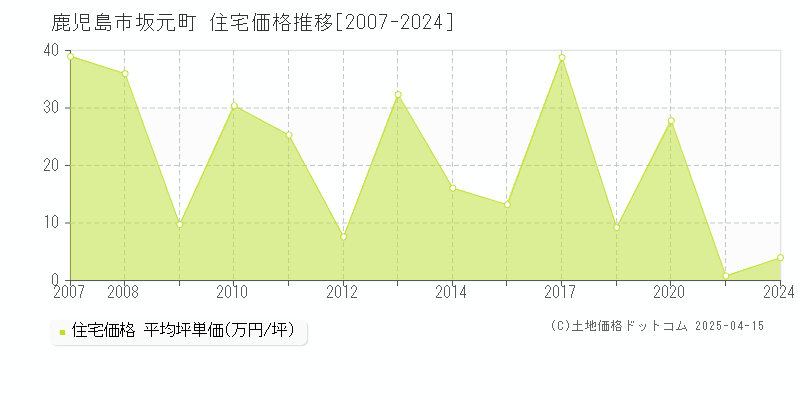 鹿児島市坂元町の住宅価格推移グラフ 