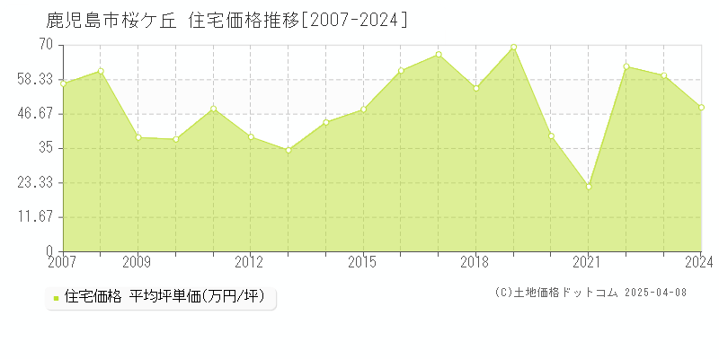 鹿児島市桜ケ丘の住宅価格推移グラフ 