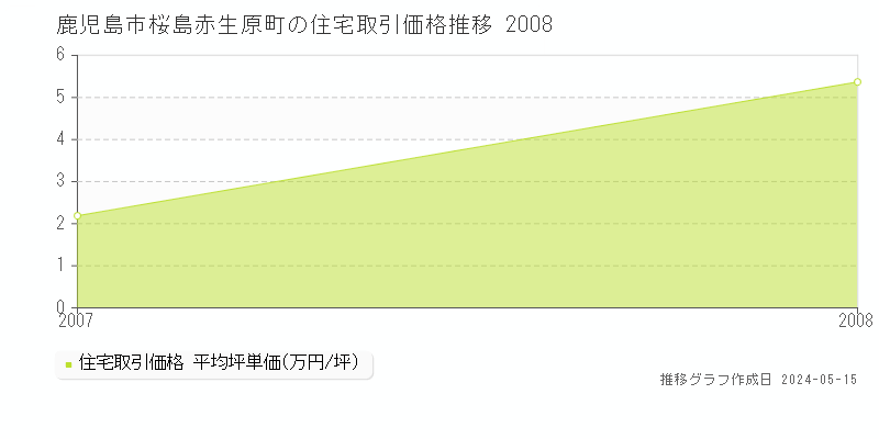 鹿児島市桜島赤生原町の住宅価格推移グラフ 