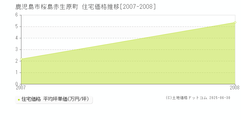 桜島赤生原町(鹿児島市)の住宅価格推移グラフ(坪単価)[2007-2008年]
