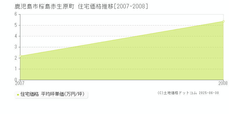 鹿児島市桜島赤生原町の住宅価格推移グラフ 