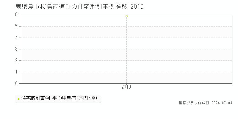 鹿児島市桜島西道町の住宅価格推移グラフ 