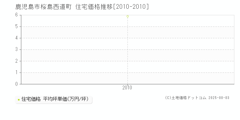 鹿児島市桜島西道町の住宅価格推移グラフ 