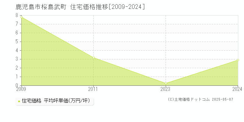 桜島武町(鹿児島市)の住宅価格推移グラフ(坪単価)[2009-2024年]