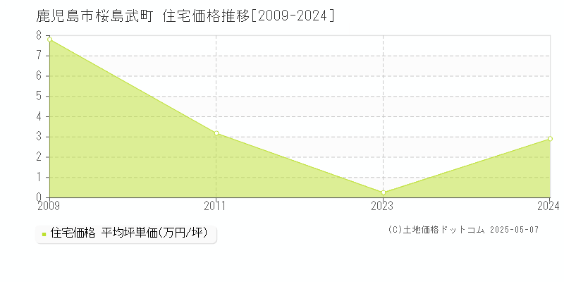 鹿児島市桜島武町の住宅価格推移グラフ 