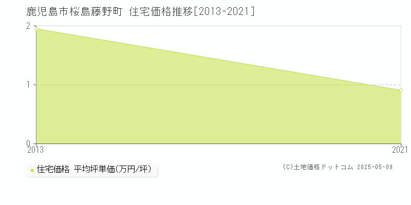 桜島藤野町(鹿児島市)の住宅価格推移グラフ(坪単価)[2013-2021年]