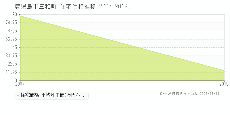 三和町(鹿児島市)の住宅価格推移グラフ(坪単価)[2007-2019年]