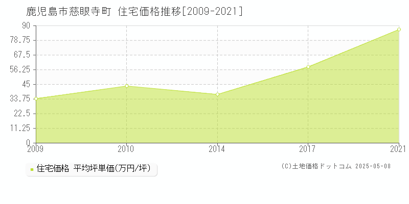 慈眼寺町(鹿児島市)の住宅価格推移グラフ(坪単価)[2009-2021年]