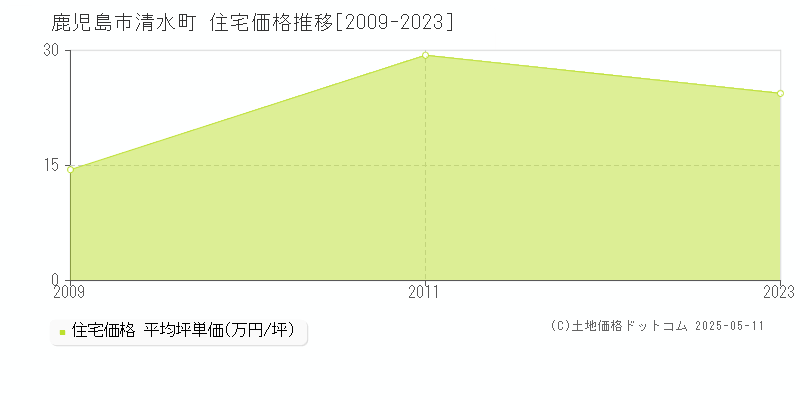 清水町(鹿児島市)の住宅価格推移グラフ(坪単価)[2009-2023年]