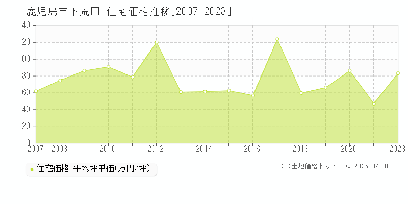 鹿児島市下荒田の住宅価格推移グラフ 