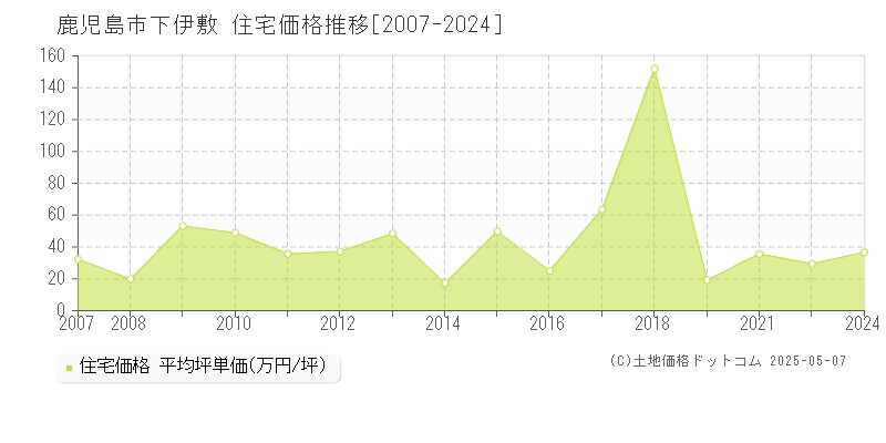 下伊敷(鹿児島市)の住宅価格推移グラフ(坪単価)[2007-2024年]