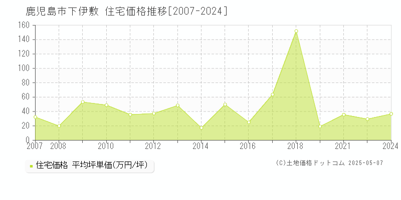 鹿児島市下伊敷の住宅価格推移グラフ 