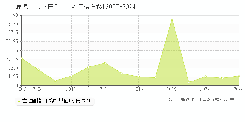 下田町(鹿児島市)の住宅価格推移グラフ(坪単価)[2007-2024年]