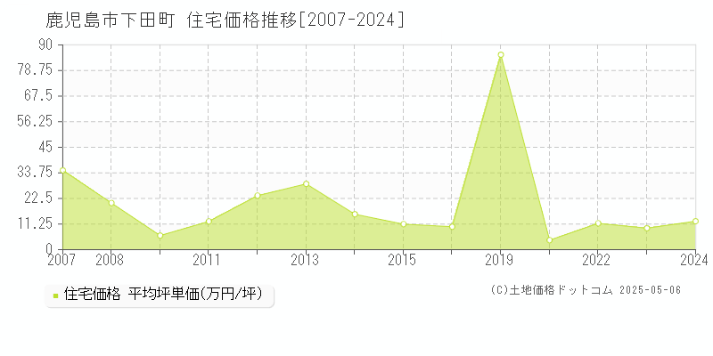 鹿児島市下田町の住宅価格推移グラフ 