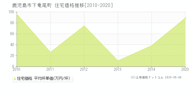下竜尾町(鹿児島市)の住宅価格推移グラフ(坪単価)[2010-2020年]