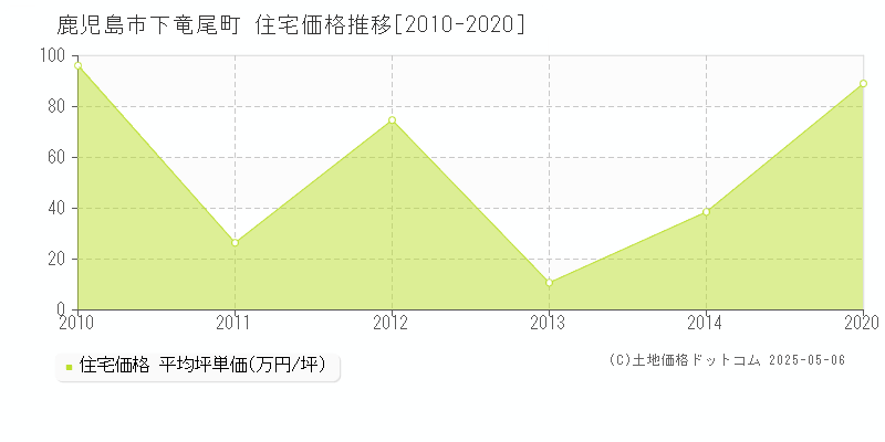 鹿児島市下竜尾町の住宅価格推移グラフ 