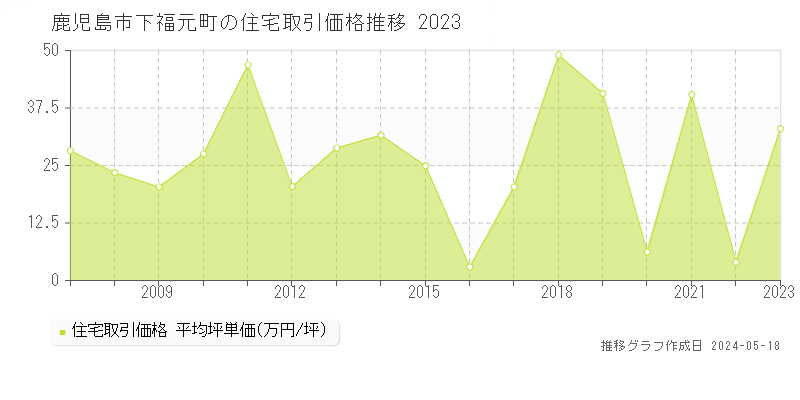 鹿児島市下福元町の住宅価格推移グラフ 