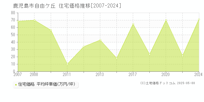 自由ケ丘(鹿児島市)の住宅価格推移グラフ(坪単価)[2007-2024年]