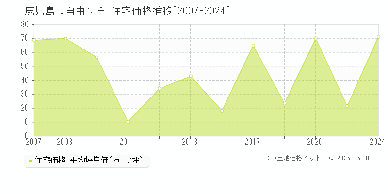 鹿児島市自由ケ丘の住宅価格推移グラフ 