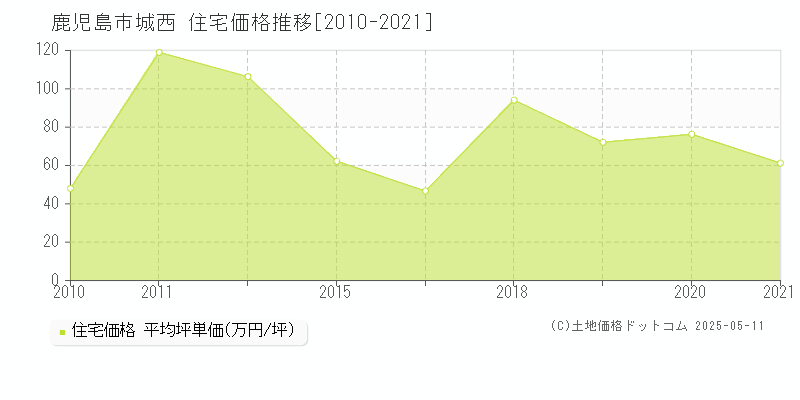 城西(鹿児島市)の住宅価格推移グラフ(坪単価)[2010-2021年]
