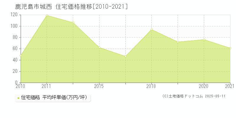 鹿児島市城西の住宅価格推移グラフ 