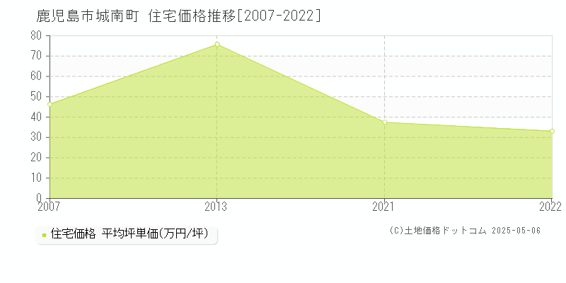 城南町(鹿児島市)の住宅価格推移グラフ(坪単価)[2007-2022年]