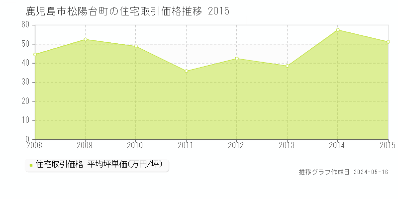 鹿児島市松陽台町の住宅価格推移グラフ 