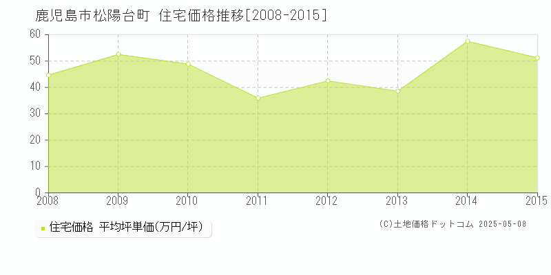 松陽台町(鹿児島市)の住宅価格推移グラフ(坪単価)[2008-2015年]