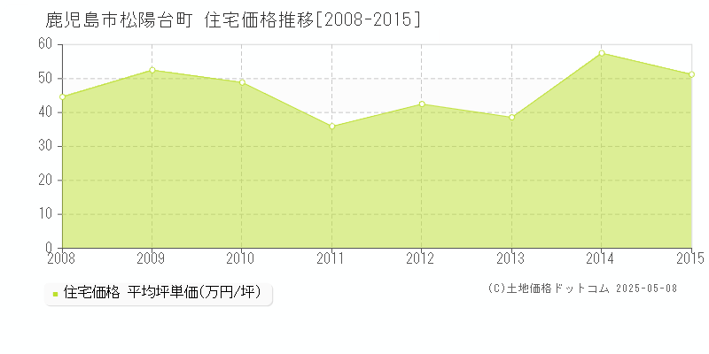 鹿児島市松陽台町の住宅価格推移グラフ 