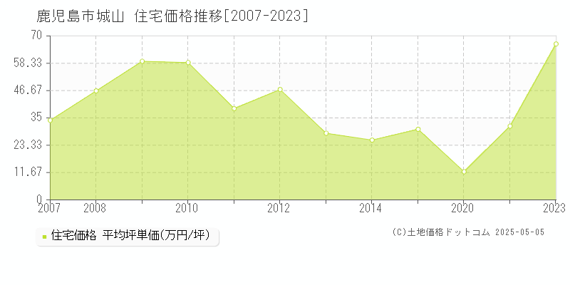 城山(鹿児島市)の住宅価格推移グラフ(坪単価)[2007-2023年]