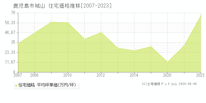 鹿児島市城山の住宅価格推移グラフ 