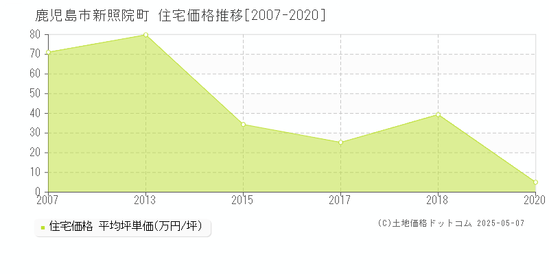 新照院町(鹿児島市)の住宅価格推移グラフ(坪単価)[2007-2020年]