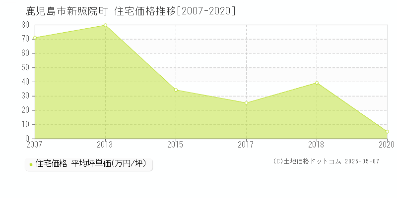 鹿児島市新照院町の住宅価格推移グラフ 