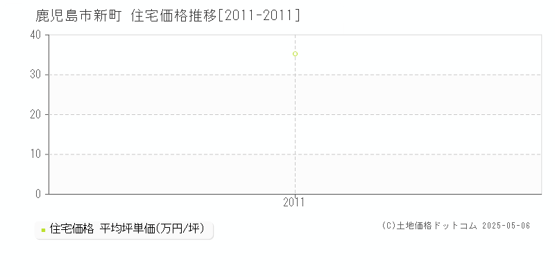 新町(鹿児島市)の住宅価格推移グラフ(坪単価)[2011-2011年]