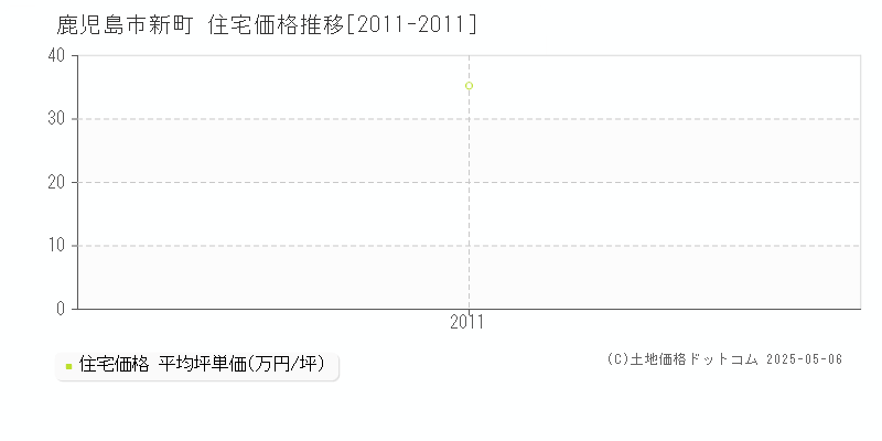 鹿児島市新町の住宅価格推移グラフ 