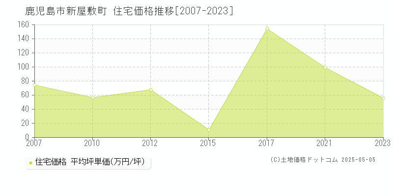新屋敷町(鹿児島市)の住宅価格推移グラフ(坪単価)[2007-2023年]