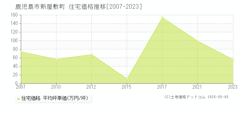 鹿児島市新屋敷町の住宅価格推移グラフ 