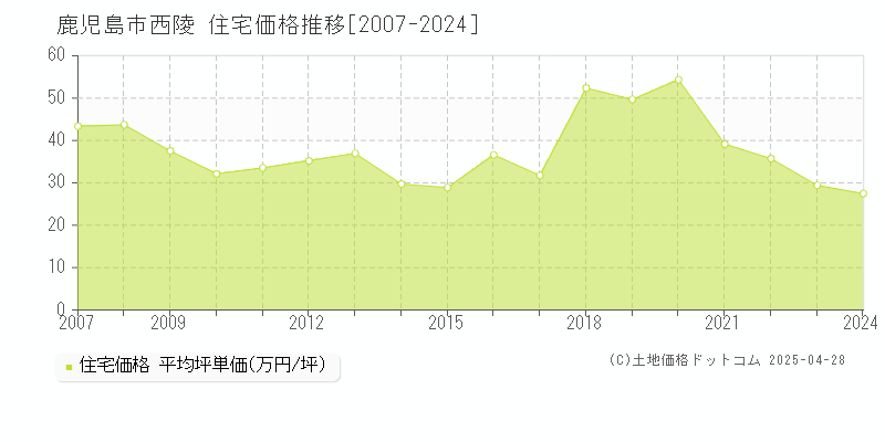 鹿児島市西陵の住宅価格推移グラフ 