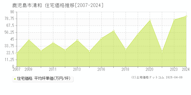 鹿児島市清和の住宅価格推移グラフ 