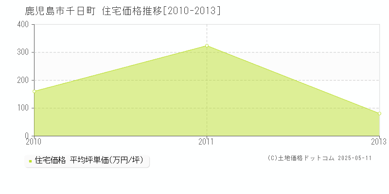 千日町(鹿児島市)の住宅価格推移グラフ(坪単価)[2010-2013年]