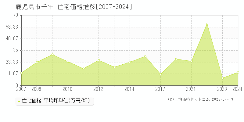 鹿児島市千年の住宅価格推移グラフ 