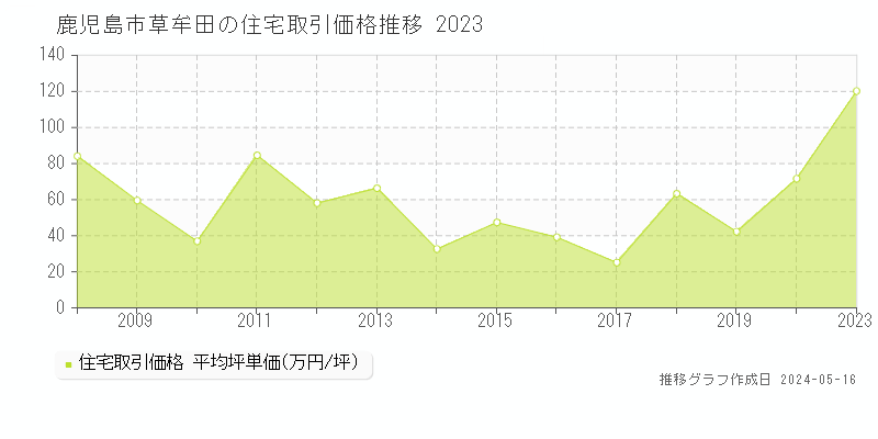鹿児島市草牟田の住宅価格推移グラフ 
