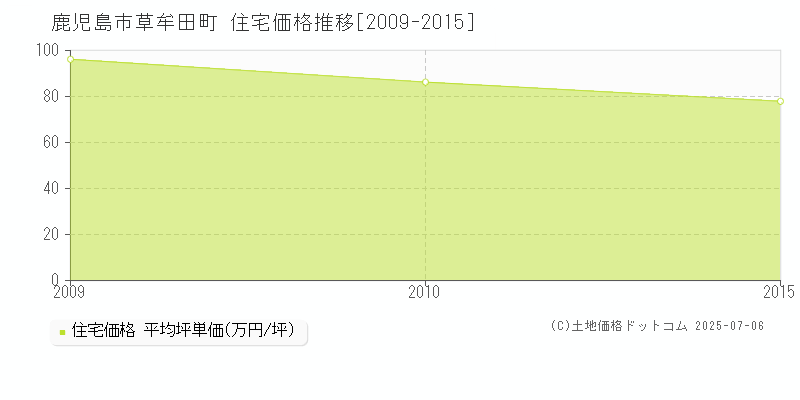 草牟田町(鹿児島市)の住宅価格推移グラフ(坪単価)[2009-2015年]