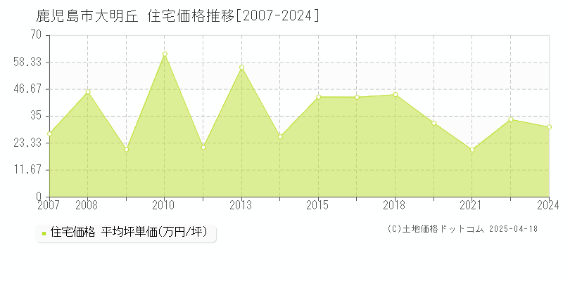 鹿児島市大明丘の住宅価格推移グラフ 