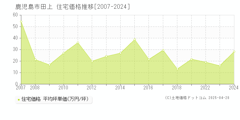 鹿児島市田上の住宅価格推移グラフ 