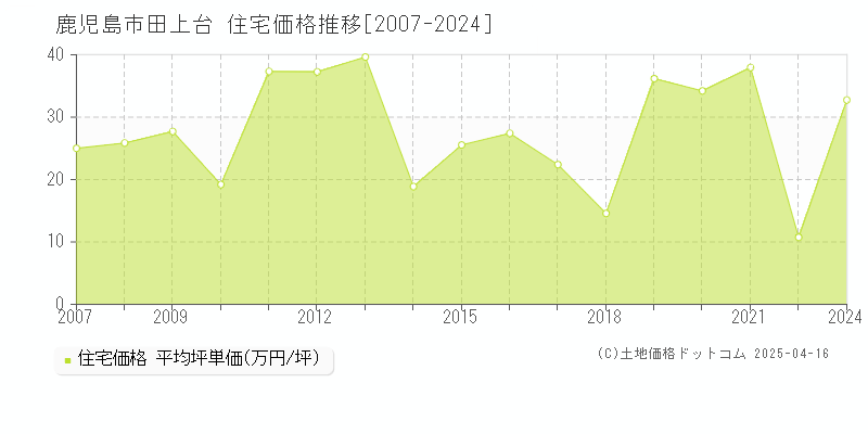 鹿児島市田上台の住宅価格推移グラフ 