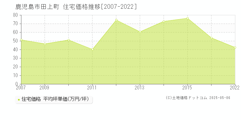 田上町(鹿児島市)の住宅価格推移グラフ(坪単価)[2007-2022年]