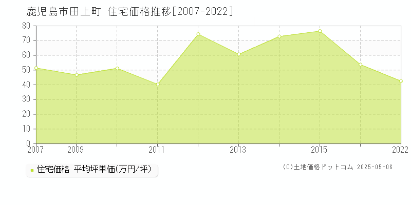 鹿児島市田上町の住宅価格推移グラフ 