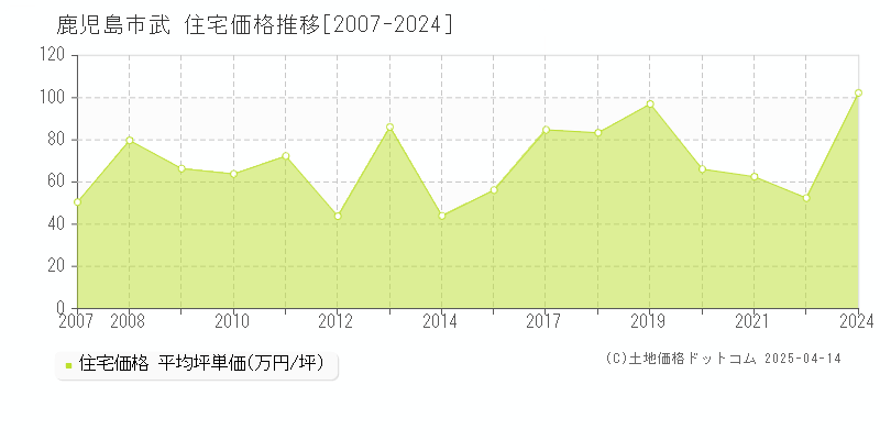 鹿児島市武の住宅価格推移グラフ 